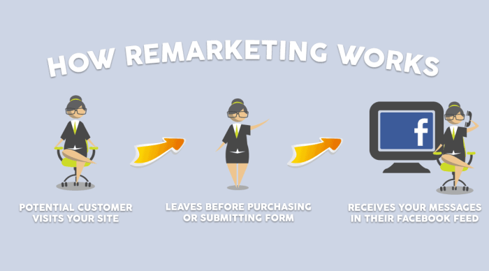 Remarketing Strategies